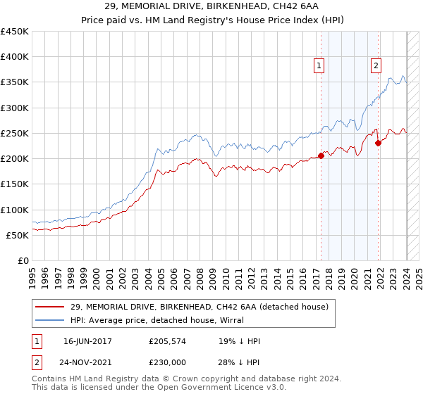 29, MEMORIAL DRIVE, BIRKENHEAD, CH42 6AA: Price paid vs HM Land Registry's House Price Index