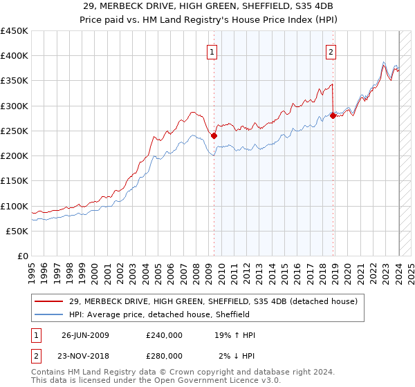 29, MERBECK DRIVE, HIGH GREEN, SHEFFIELD, S35 4DB: Price paid vs HM Land Registry's House Price Index