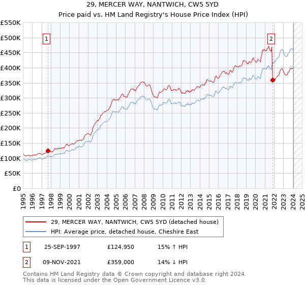 29, MERCER WAY, NANTWICH, CW5 5YD: Price paid vs HM Land Registry's House Price Index