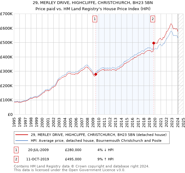 29, MERLEY DRIVE, HIGHCLIFFE, CHRISTCHURCH, BH23 5BN: Price paid vs HM Land Registry's House Price Index