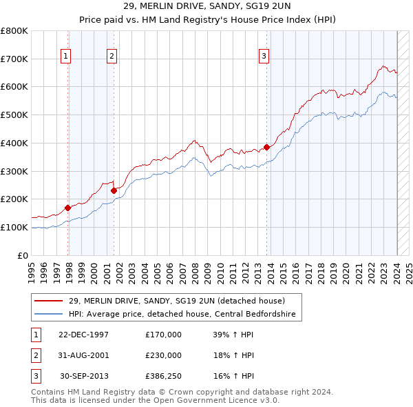 29, MERLIN DRIVE, SANDY, SG19 2UN: Price paid vs HM Land Registry's House Price Index