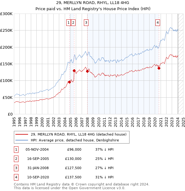 29, MERLLYN ROAD, RHYL, LL18 4HG: Price paid vs HM Land Registry's House Price Index