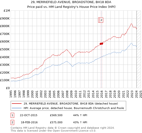 29, MERRIEFIELD AVENUE, BROADSTONE, BH18 8DA: Price paid vs HM Land Registry's House Price Index