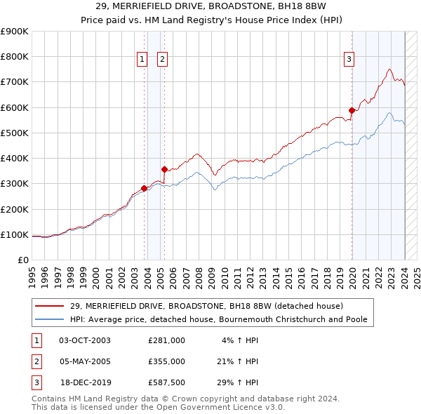 29, MERRIEFIELD DRIVE, BROADSTONE, BH18 8BW: Price paid vs HM Land Registry's House Price Index