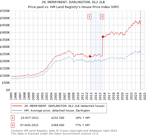 29, MERRYBENT, DARLINGTON, DL2 2LB: Price paid vs HM Land Registry's House Price Index