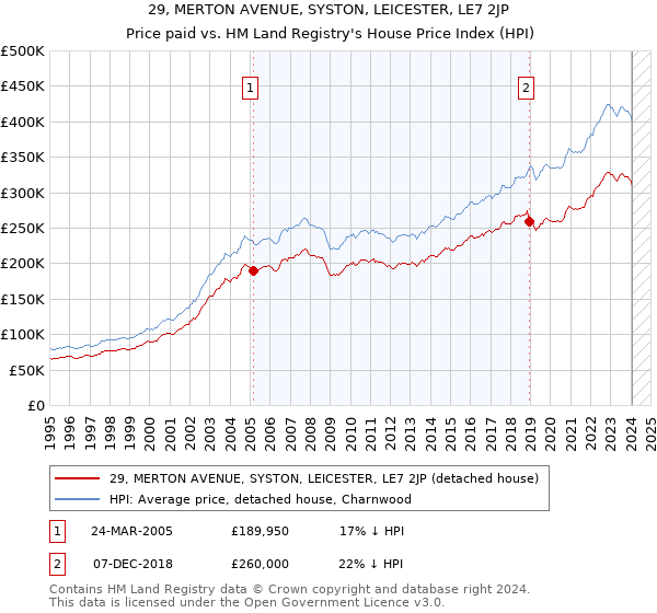 29, MERTON AVENUE, SYSTON, LEICESTER, LE7 2JP: Price paid vs HM Land Registry's House Price Index