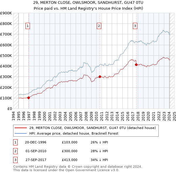 29, MERTON CLOSE, OWLSMOOR, SANDHURST, GU47 0TU: Price paid vs HM Land Registry's House Price Index