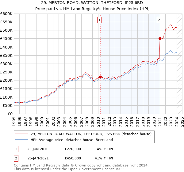 29, MERTON ROAD, WATTON, THETFORD, IP25 6BD: Price paid vs HM Land Registry's House Price Index