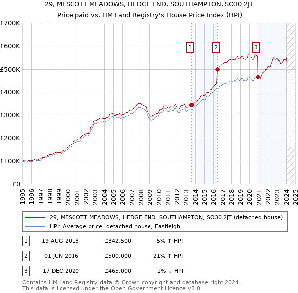 29, MESCOTT MEADOWS, HEDGE END, SOUTHAMPTON, SO30 2JT: Price paid vs HM Land Registry's House Price Index