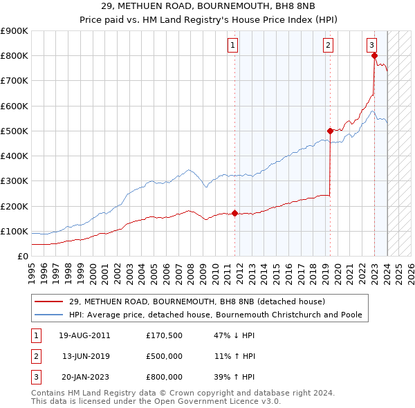 29, METHUEN ROAD, BOURNEMOUTH, BH8 8NB: Price paid vs HM Land Registry's House Price Index