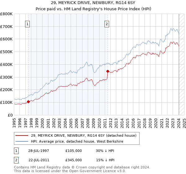 29, MEYRICK DRIVE, NEWBURY, RG14 6SY: Price paid vs HM Land Registry's House Price Index