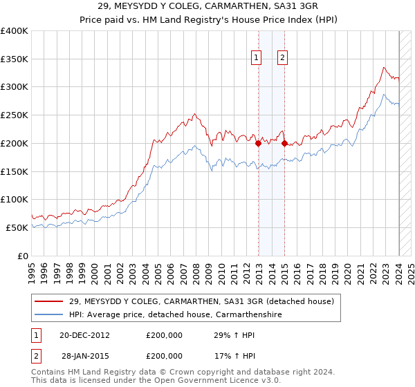 29, MEYSYDD Y COLEG, CARMARTHEN, SA31 3GR: Price paid vs HM Land Registry's House Price Index