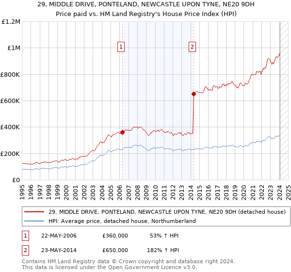 29, MIDDLE DRIVE, PONTELAND, NEWCASTLE UPON TYNE, NE20 9DH: Price paid vs HM Land Registry's House Price Index