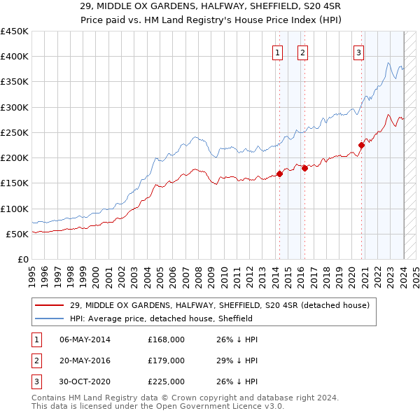 29, MIDDLE OX GARDENS, HALFWAY, SHEFFIELD, S20 4SR: Price paid vs HM Land Registry's House Price Index