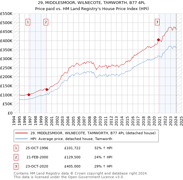 29, MIDDLESMOOR, WILNECOTE, TAMWORTH, B77 4PL: Price paid vs HM Land Registry's House Price Index