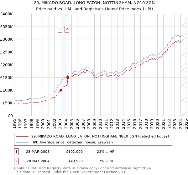 29, MIKADO ROAD, LONG EATON, NOTTINGHAM, NG10 3GN: Price paid vs HM Land Registry's House Price Index