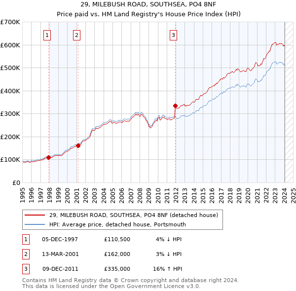 29, MILEBUSH ROAD, SOUTHSEA, PO4 8NF: Price paid vs HM Land Registry's House Price Index