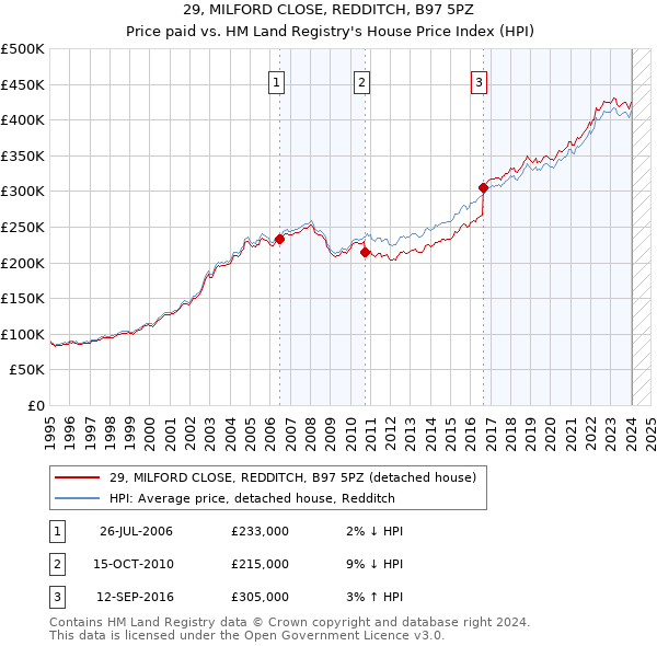 29, MILFORD CLOSE, REDDITCH, B97 5PZ: Price paid vs HM Land Registry's House Price Index