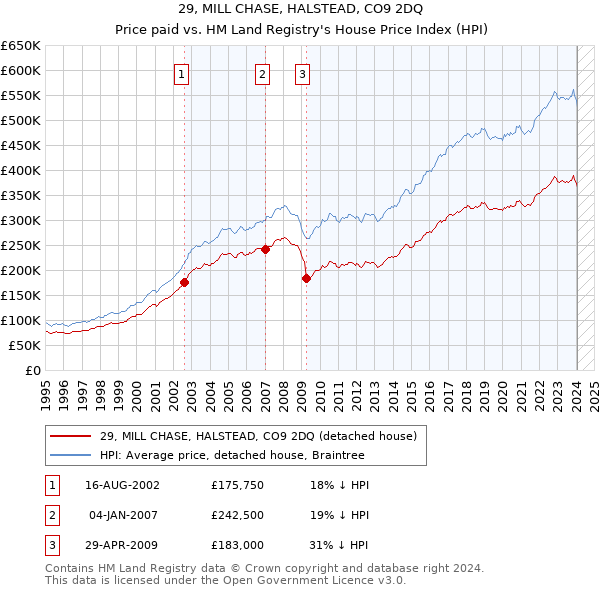29, MILL CHASE, HALSTEAD, CO9 2DQ: Price paid vs HM Land Registry's House Price Index