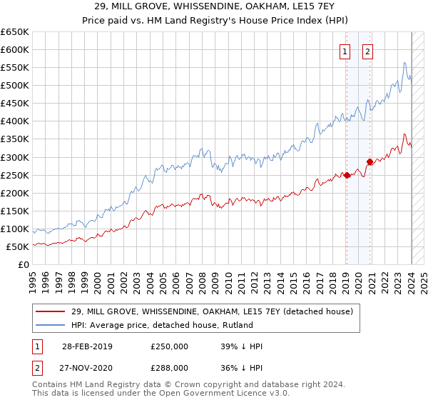 29, MILL GROVE, WHISSENDINE, OAKHAM, LE15 7EY: Price paid vs HM Land Registry's House Price Index