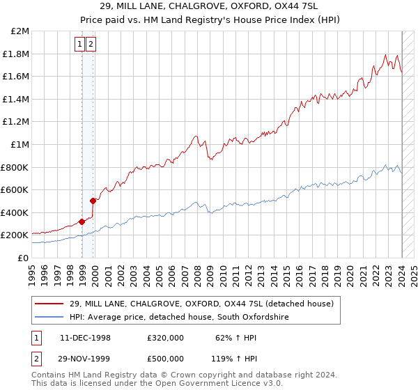 29, MILL LANE, CHALGROVE, OXFORD, OX44 7SL: Price paid vs HM Land Registry's House Price Index