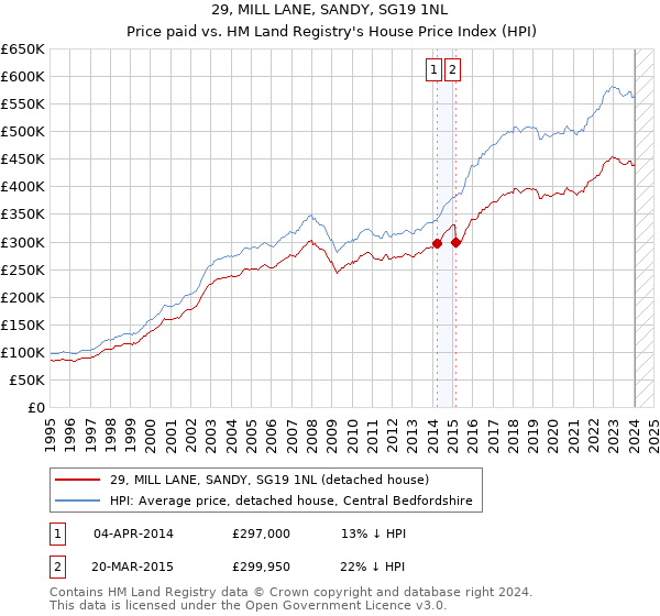 29, MILL LANE, SANDY, SG19 1NL: Price paid vs HM Land Registry's House Price Index