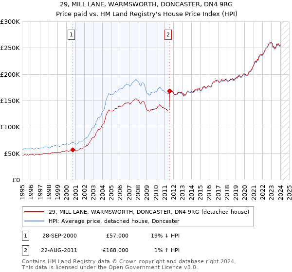 29, MILL LANE, WARMSWORTH, DONCASTER, DN4 9RG: Price paid vs HM Land Registry's House Price Index
