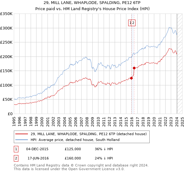 29, MILL LANE, WHAPLODE, SPALDING, PE12 6TP: Price paid vs HM Land Registry's House Price Index