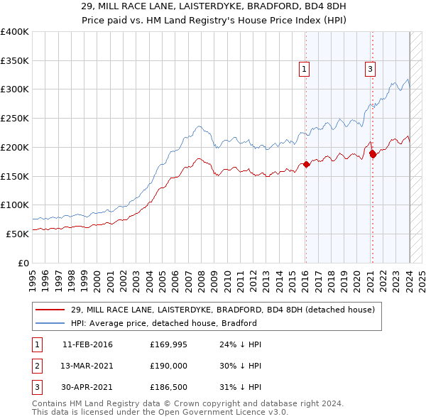 29, MILL RACE LANE, LAISTERDYKE, BRADFORD, BD4 8DH: Price paid vs HM Land Registry's House Price Index