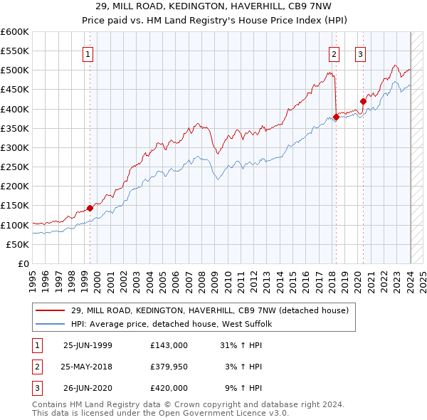 29, MILL ROAD, KEDINGTON, HAVERHILL, CB9 7NW: Price paid vs HM Land Registry's House Price Index