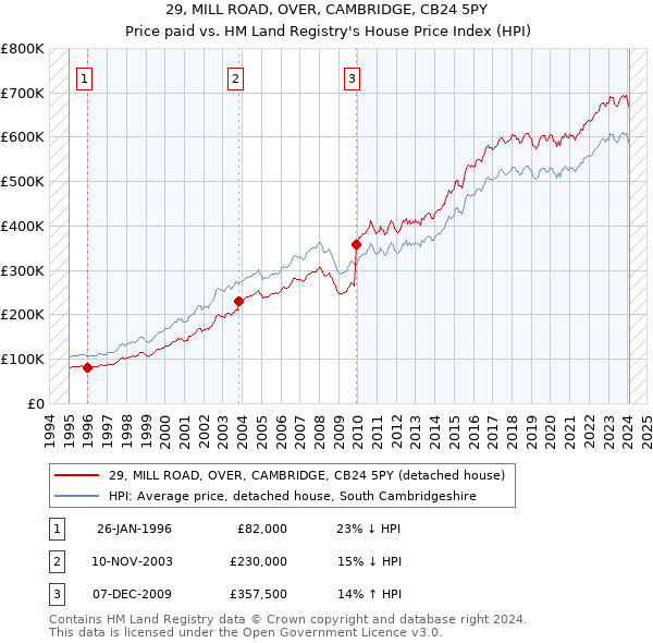 29, MILL ROAD, OVER, CAMBRIDGE, CB24 5PY: Price paid vs HM Land Registry's House Price Index