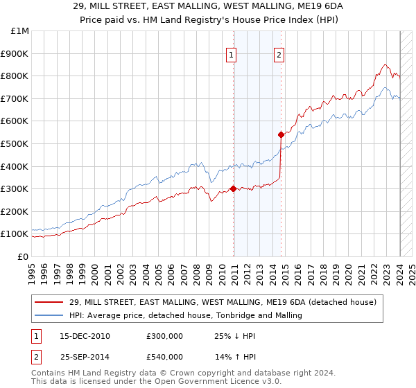 29, MILL STREET, EAST MALLING, WEST MALLING, ME19 6DA: Price paid vs HM Land Registry's House Price Index