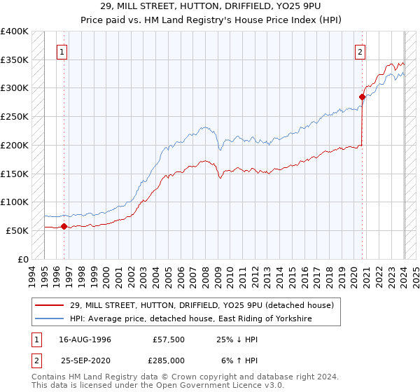 29, MILL STREET, HUTTON, DRIFFIELD, YO25 9PU: Price paid vs HM Land Registry's House Price Index