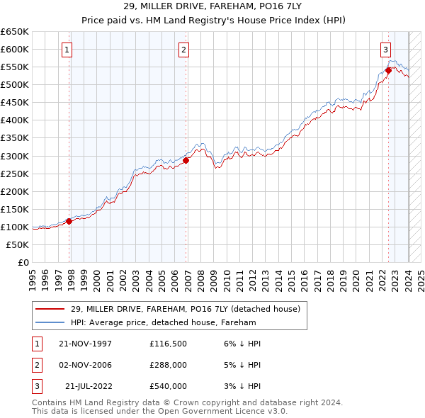 29, MILLER DRIVE, FAREHAM, PO16 7LY: Price paid vs HM Land Registry's House Price Index