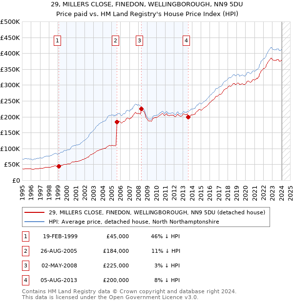 29, MILLERS CLOSE, FINEDON, WELLINGBOROUGH, NN9 5DU: Price paid vs HM Land Registry's House Price Index
