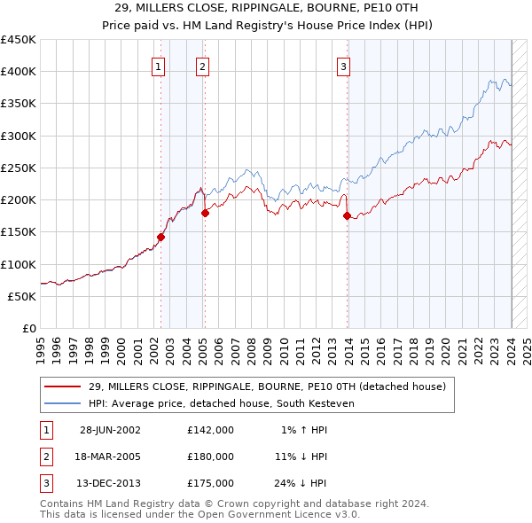 29, MILLERS CLOSE, RIPPINGALE, BOURNE, PE10 0TH: Price paid vs HM Land Registry's House Price Index