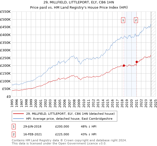 29, MILLFIELD, LITTLEPORT, ELY, CB6 1HN: Price paid vs HM Land Registry's House Price Index