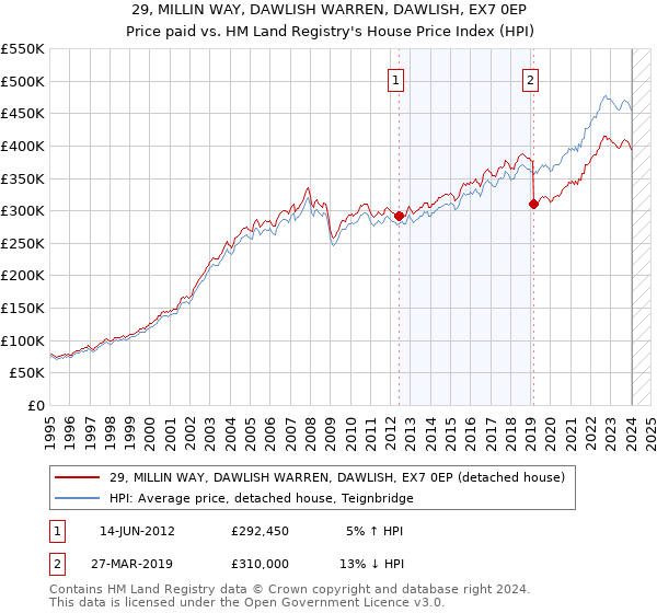29, MILLIN WAY, DAWLISH WARREN, DAWLISH, EX7 0EP: Price paid vs HM Land Registry's House Price Index