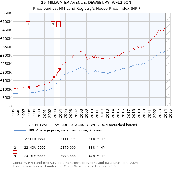 29, MILLWATER AVENUE, DEWSBURY, WF12 9QN: Price paid vs HM Land Registry's House Price Index