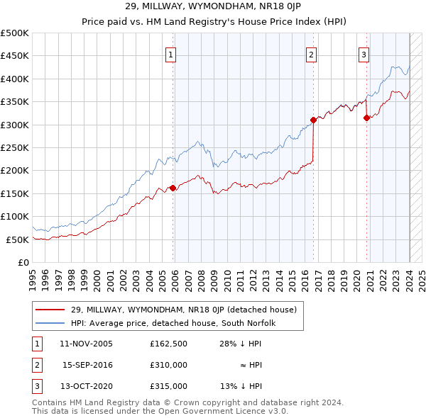 29, MILLWAY, WYMONDHAM, NR18 0JP: Price paid vs HM Land Registry's House Price Index