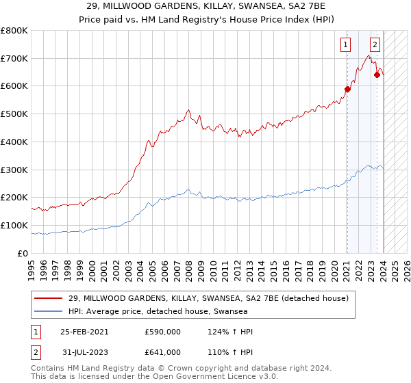 29, MILLWOOD GARDENS, KILLAY, SWANSEA, SA2 7BE: Price paid vs HM Land Registry's House Price Index