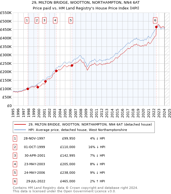 29, MILTON BRIDGE, WOOTTON, NORTHAMPTON, NN4 6AT: Price paid vs HM Land Registry's House Price Index