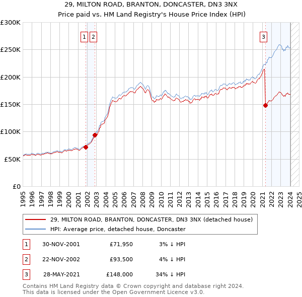 29, MILTON ROAD, BRANTON, DONCASTER, DN3 3NX: Price paid vs HM Land Registry's House Price Index