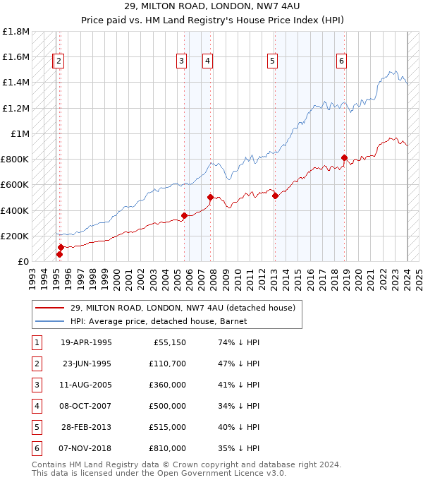 29, MILTON ROAD, LONDON, NW7 4AU: Price paid vs HM Land Registry's House Price Index