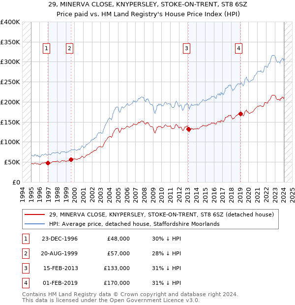 29, MINERVA CLOSE, KNYPERSLEY, STOKE-ON-TRENT, ST8 6SZ: Price paid vs HM Land Registry's House Price Index