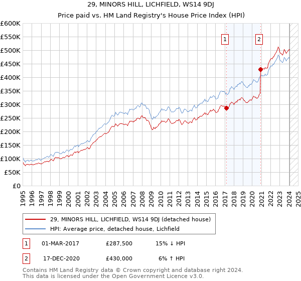 29, MINORS HILL, LICHFIELD, WS14 9DJ: Price paid vs HM Land Registry's House Price Index