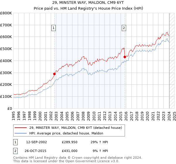 29, MINSTER WAY, MALDON, CM9 6YT: Price paid vs HM Land Registry's House Price Index