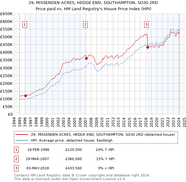 29, MISSENDEN ACRES, HEDGE END, SOUTHAMPTON, SO30 2RD: Price paid vs HM Land Registry's House Price Index