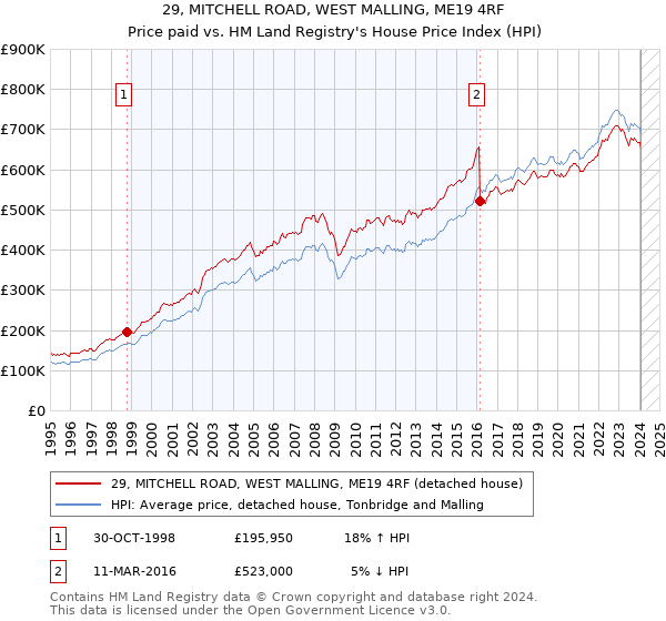29, MITCHELL ROAD, WEST MALLING, ME19 4RF: Price paid vs HM Land Registry's House Price Index