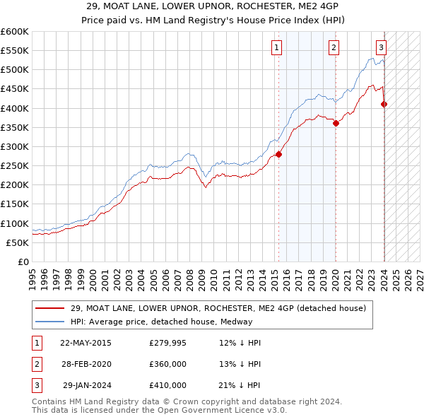 29, MOAT LANE, LOWER UPNOR, ROCHESTER, ME2 4GP: Price paid vs HM Land Registry's House Price Index